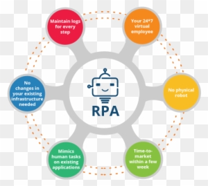 Rpa Diagram - Robotic Process Automation