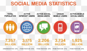 Adding Content Marketing To Social Media Management - Social Media Marketing Statistics 2017