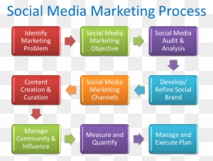 Social Media Marketing Planning