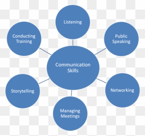 Gilda Bonanno's Blog - Communication Skills