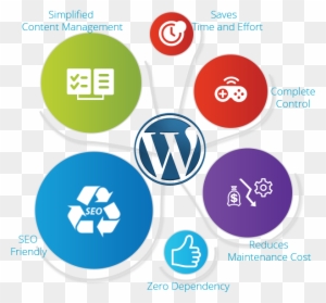 Wordpress - Content Management System Wordpress