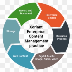 Enterprise Content Management Practice - Robotic Process Automation