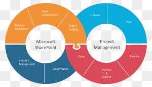 Collaborative Project Management - Microsoft Sharepoint Governance Plan