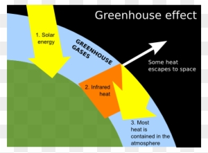 Greenhouse Clip Art At Clker - Greenhouse Effect Labelled Diagram