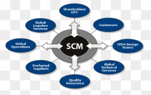 The Role Of Information Systems In Supply Chain Management - Supply Chain Management Model