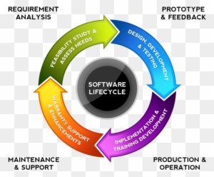 Custom Software And Web Application - Circular Flow Chart Template ...