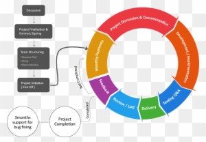Process Flow Diagram For Software Development - Free Transparent PNG ...