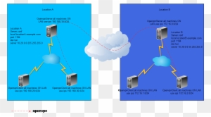 Connect Two Openvpn Network - Diagram