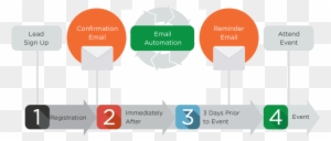Venue Marketing Ideas - E Mail Automation