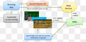 Alive With Activity Part 3 Push Notifications And Windows - Flow Chart For Push Notifications