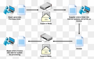 Define Data Flow Diagram Luxury What Is Edi Electronic - Electronic Data Interchange Process