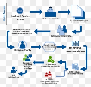 About Tcc Human Resources Tallahassee Community College - Hr Process Flow Chart