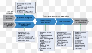 New Data Flow Diagram With Different Levels Example - Sap Quality ...