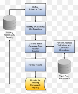 Thesis On Database Management System - Flowchart Save To Database ...
