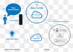 Managing Device Discovery For Your Alexa Smart Home - Google Home Assistant Sdk