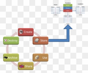 Functions And Cycle - Data Life Cycle Diagram