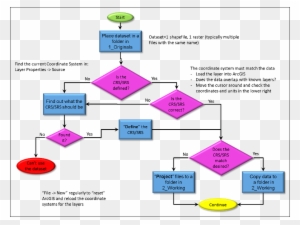 Gsp 270 Lab 3 Issues With Spatial Reference Systems - Gis Project Flow Chart