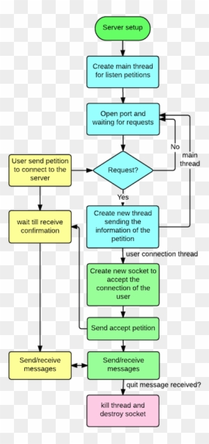 Simple Client Server Chat Fernando Serrano Rh Fernandojsg - Chat Application Flow Chart