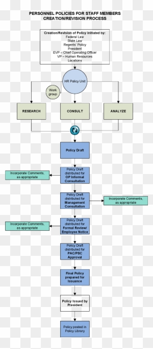 Policy Creation And Review Process Ucop Rh Ucop Edu - Policy Review ...