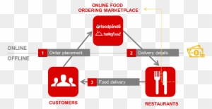 Singaporean Food Delivery In Singapore Order Online - Foodpanda Order Status