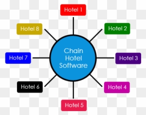 Chain Hotels Software - Diabetes Type 2