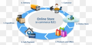 Website Mobile Application Development Ecommerce Supply - Lead Time Supply Chain