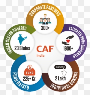 We Are A Transparent, Accountable Organisation With - Charities Aid Foundation India