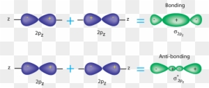 We Can Also Form Bonding Orbitals Using Other Atomic - Two 2pz Atomic Orbitals Overlap