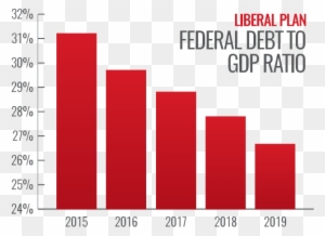 Our Plan Ensures That The Government Of Canada Remains - Canada Debt 2018