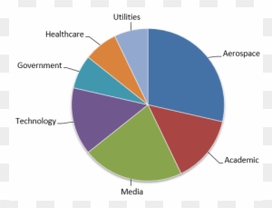 Organization Types Impacted By Bronze Union Malware - Percent Of The Us Uses Solar Energy