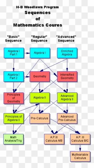 Math Sequence Of Courses - High School Math Course Sequence