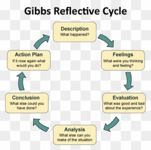 Gibbs reflective cycle essays