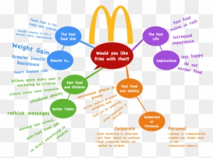 Health Care Essays Fast Food And Obesity Argumentative Essay Research Diagram High School Application Essay Examples also Mba Assignment Writing Service Fast Food And Obesity Argumentative Essay Research Diagram Free Science Essays