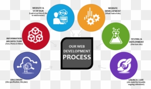 We Give Seo & User Friendly Responsive Web Design And - Web Development Process