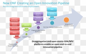 The Open Networking Foundation's Open Innovation Pipeline - Open Source Networking