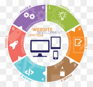 Website Development Services, Responsive Websites Developerdream - Web Development Life Cycle