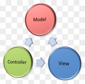 My First Post On This Topic Was A Brief Discussion - Model View Controller Png