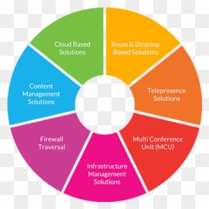 Rich Media Collaboration Solutions - Information And Communication Technology