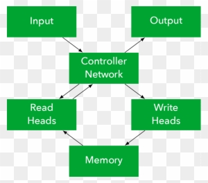 Differentiable Neural Computer - Train Differentiable Neural Computer