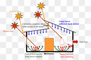 Operation Of The Passive Solar House - Solar Passive House Clerestory Windows Operation Of The Passive Solar House - Solar Passive House Clerestory Windows
