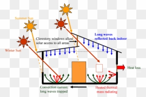 Operation Of The Passive Solar House - Solar Passive House Clerestory Windows