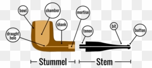 Tobacco Pipe Parts Names
