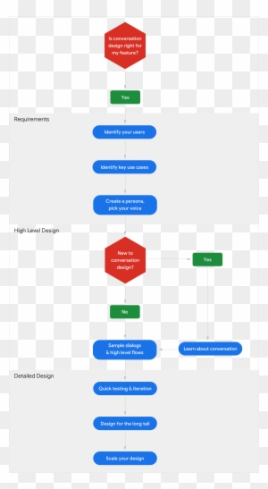 How Do I Get Started Conversation Process - Create Conversation Design