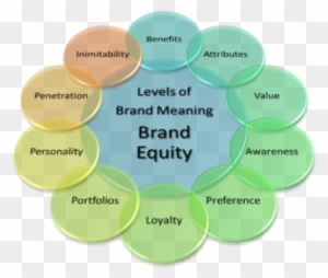 What Is Brand Equity - Steps On Making A Business Plan