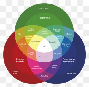 User Experience Includes The Practical, Experiential, - Information Architecture Ux Chart