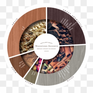 There Are Variants For Of The Tasting Wheel For Each - Rye Whiskey