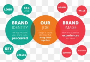Build Your Brand With Us - Branding Diagram